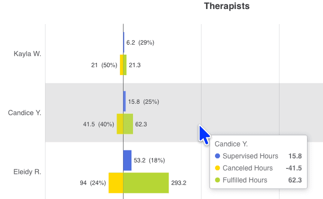 Cancelation rates chart
