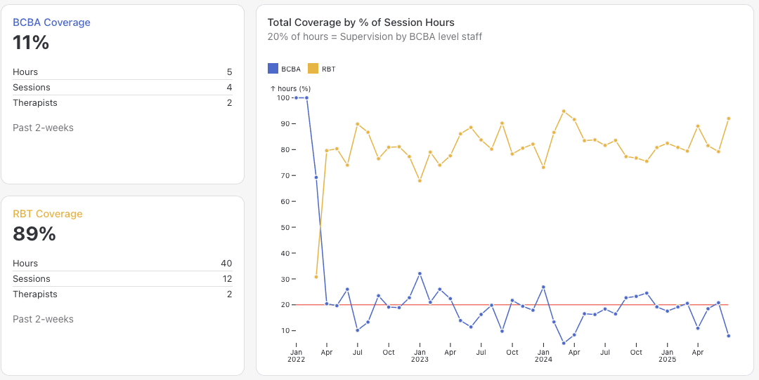 Coverage chart