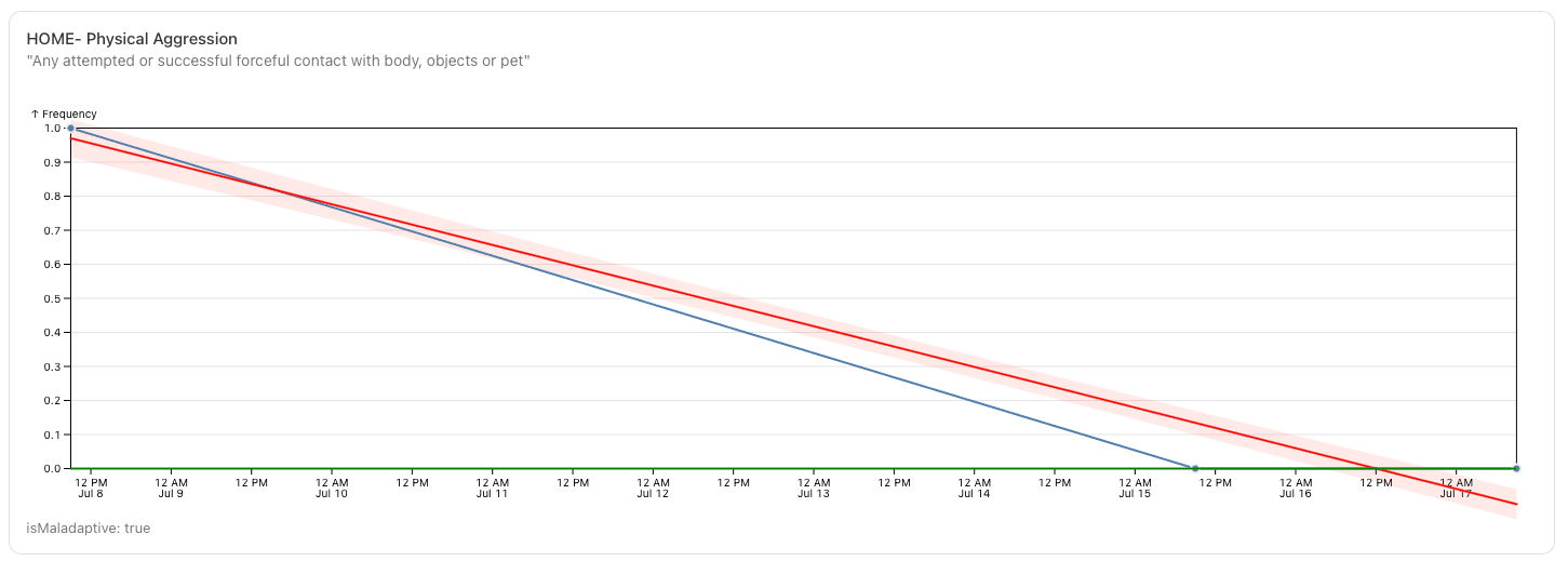 Program graph chart