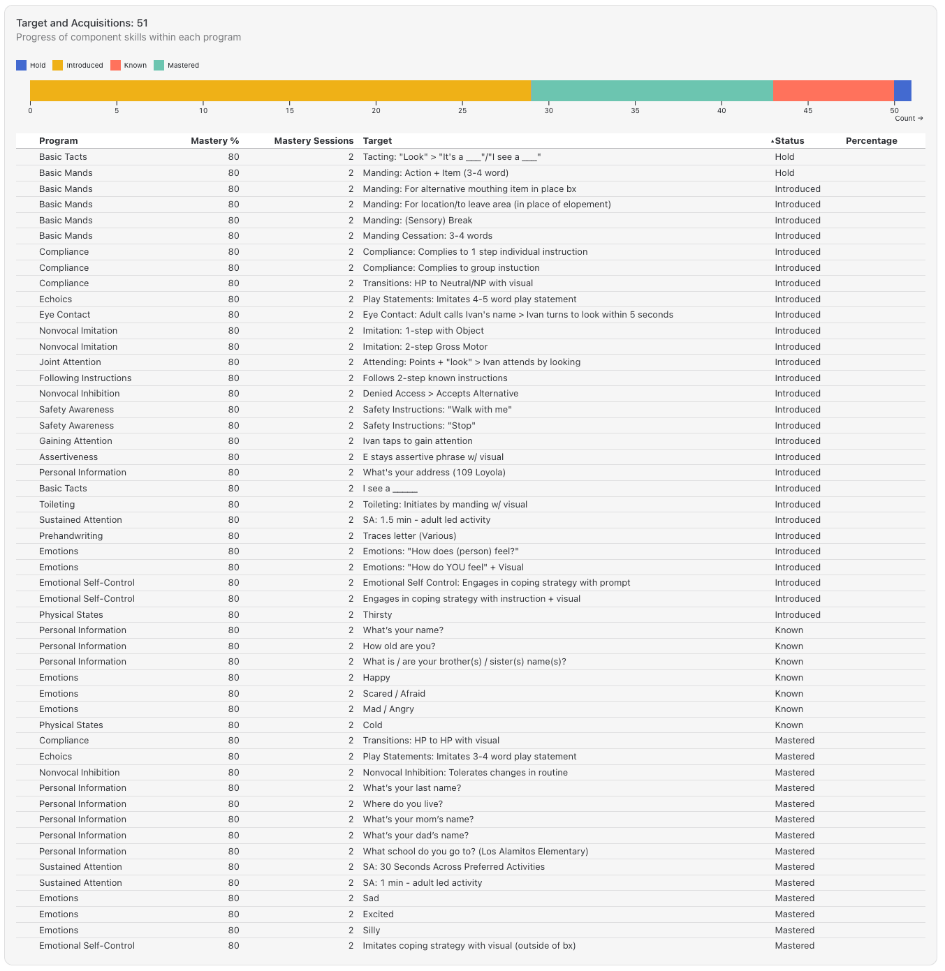 Program targets chart