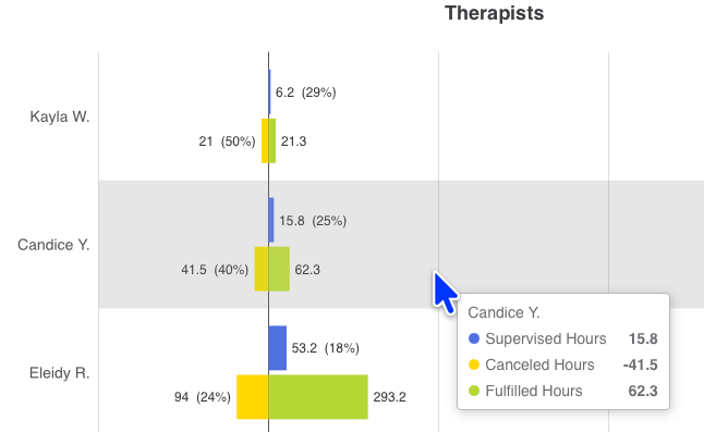 See which therapists are canceling the most and the hours lost