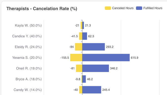 See which therapists are canceling the most and the hours lost