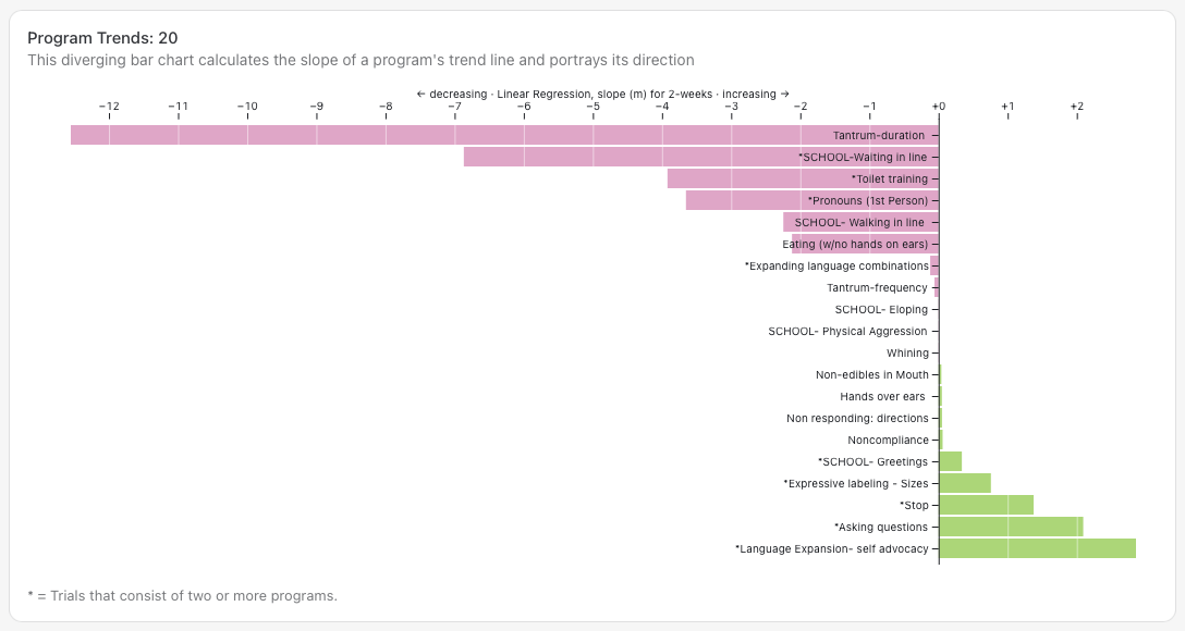 Behavior programs showing upwards or downwards trends